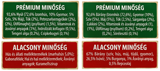 Prémium (zöld) és alacsony minőségű (piros) kutyakonzerv összetevőinek összehasonlítása magyar nyelvű feliratokkal és pontos százalékos megjelöléssel.